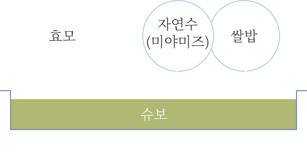 효모 자연수(미야미즈) 쌀밥 슈보