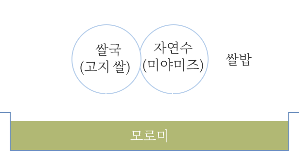 쌀국(고지 쌀) 자연수(미야미즈) 쌀밥 모로미