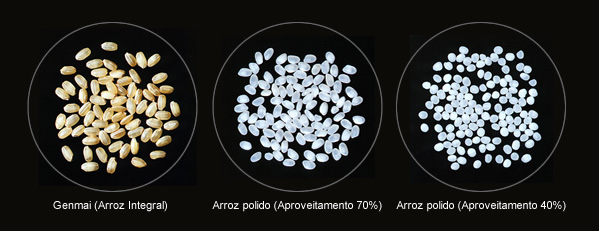 Genmai (Arroz Integral) Arroz polido (Aproveitamento 70%) Arroz polido (Aproveitamento 40%)