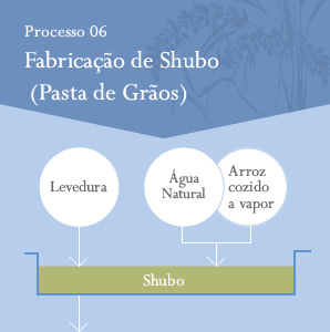 Processo06 Shubo(=Seed Mash)Making