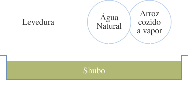 Levedura Água Natural Arroz cozido a vapor Shubo
