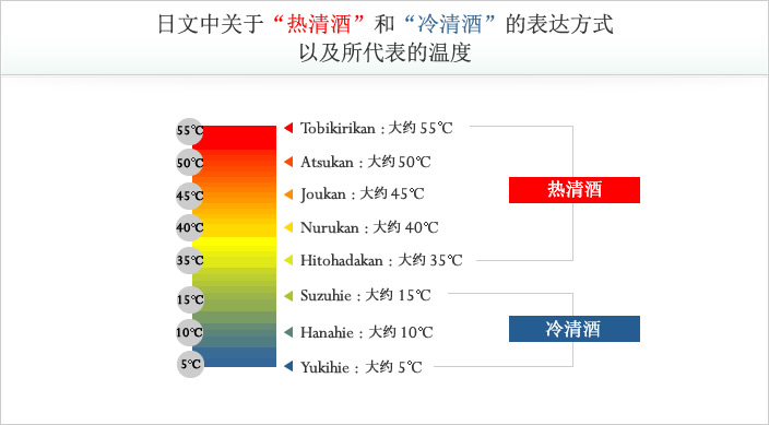 日文中关于“热清酒”和“冷清酒”的表达方式 以及所代表的温度
